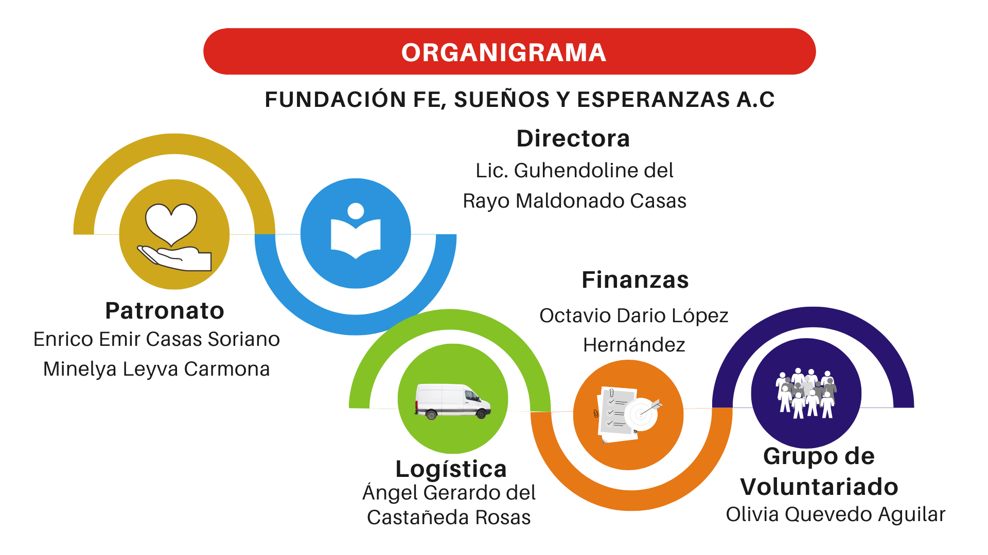 Fundación Fe, sueños y Esperanzas Quienes somos 4 Organigrama